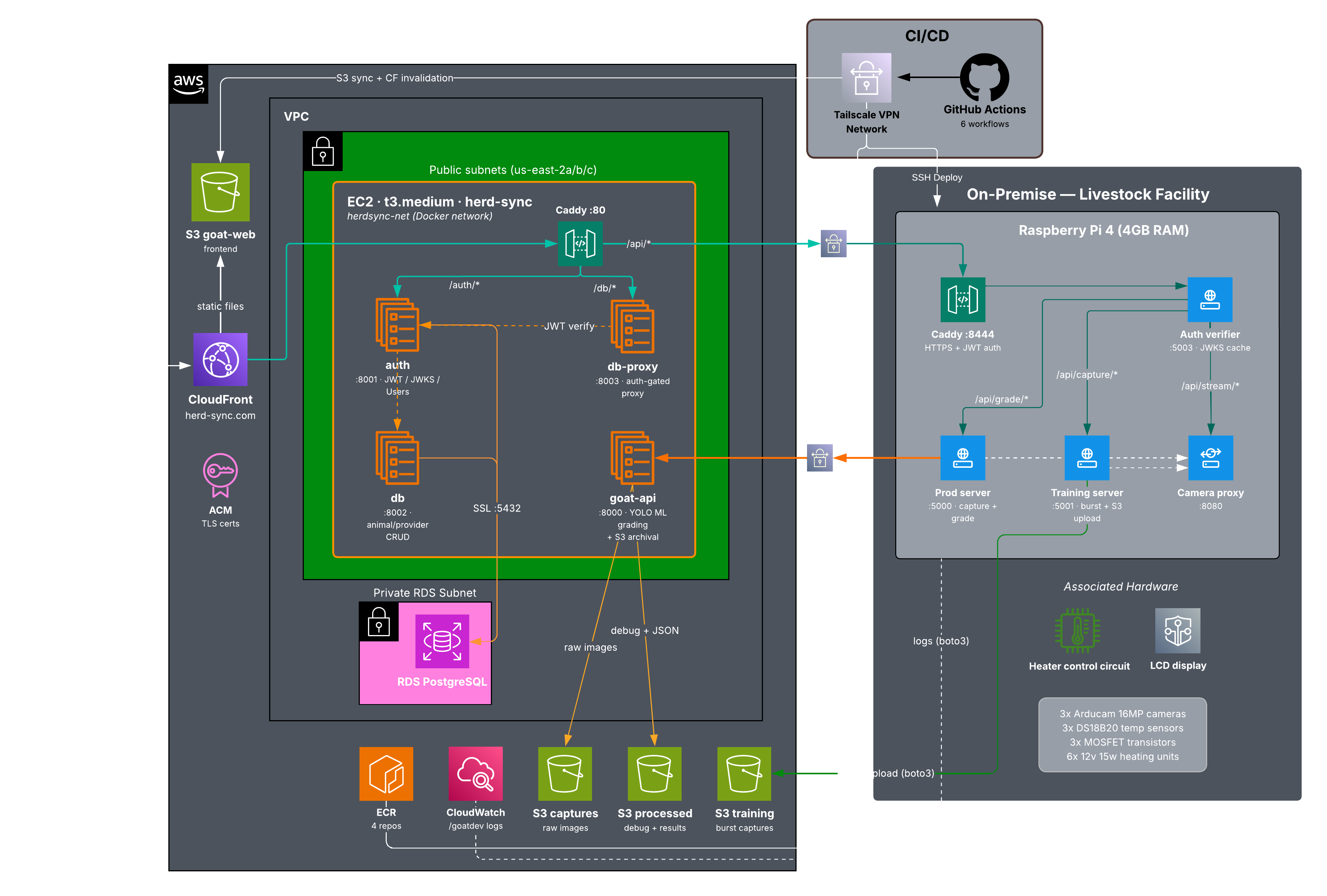 HerdSync Architecture